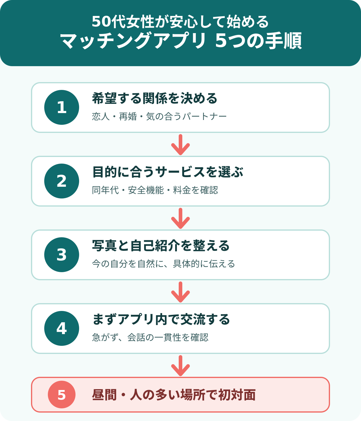 50代女性がマッチングアプリを安心して始める5つの手順