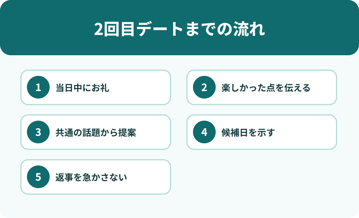 初デートから2回目デートまでの流れ