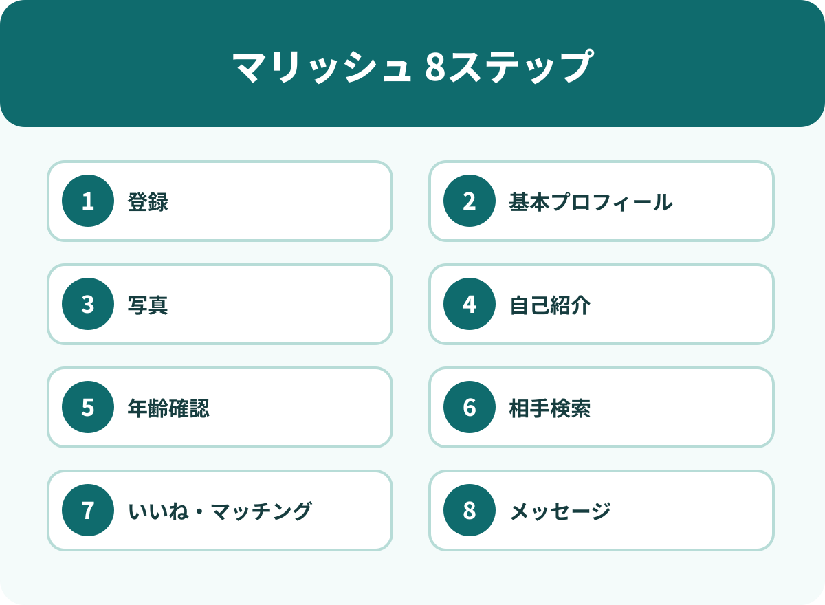 マリッシュを始める8つのステップ