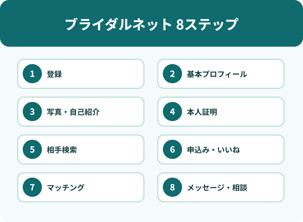 ブライダルネットを始める8つのステップ