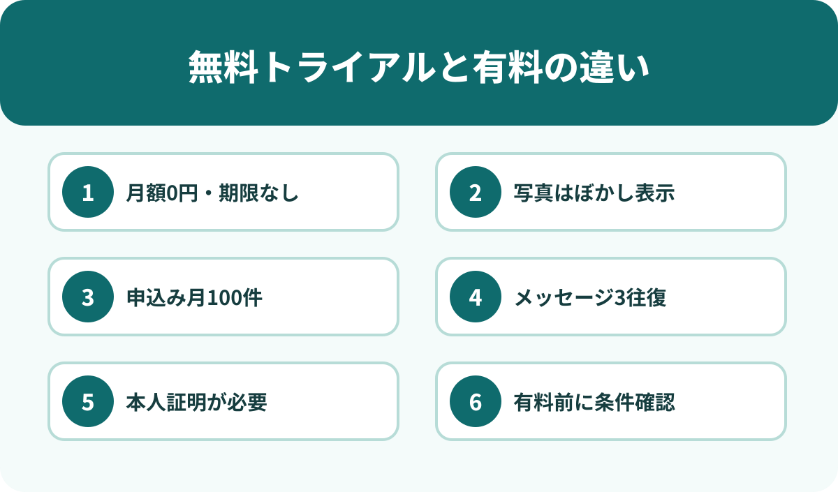 無料トライアルと有料プランの主な違い