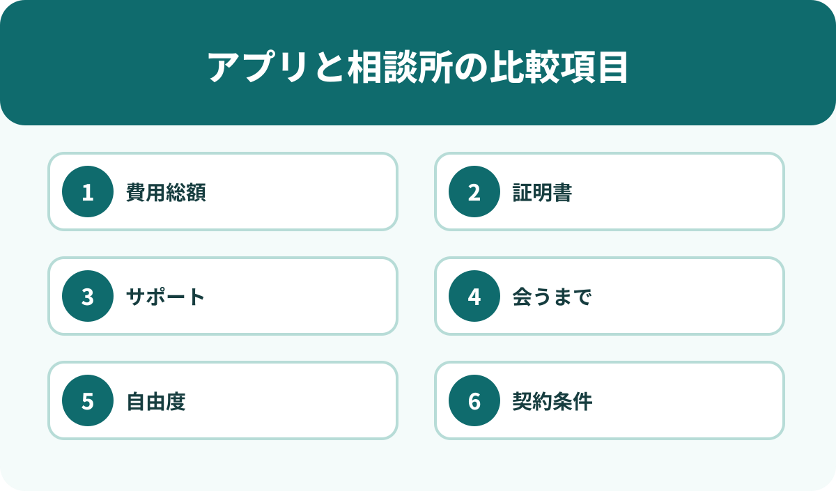 マッチングアプリと結婚相談所の比較項目