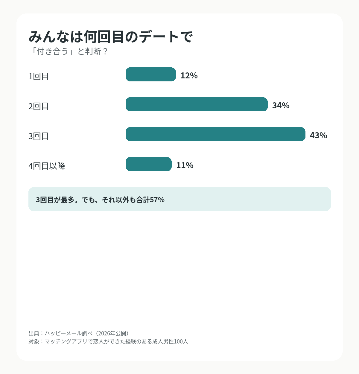 マッチングアプリで恋人ができた男性100人が付き合うと判断するデート回数のグラフ