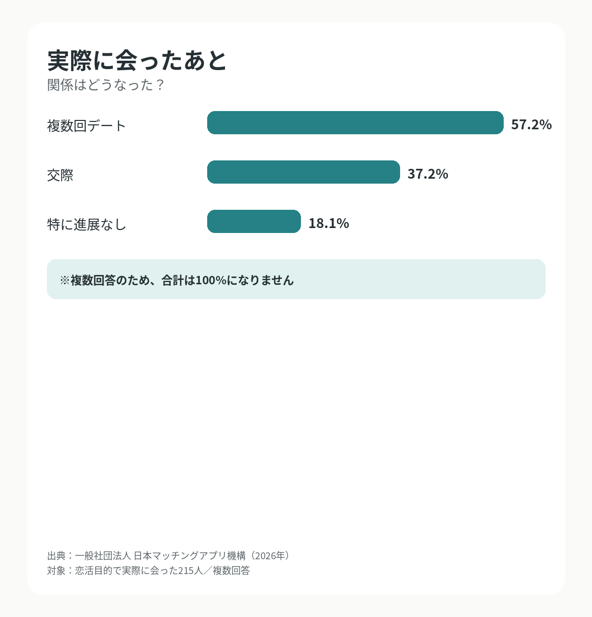 恋活目的でマッチングアプリを利用し実際に会った215人のその後の関係を示すグラフ