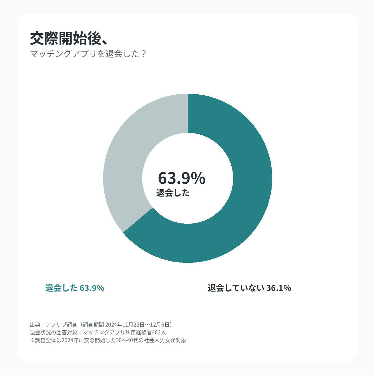 交際開始後にマッチングアプリを退会した人63.9%と退会していない人36.1%を示すグラフ