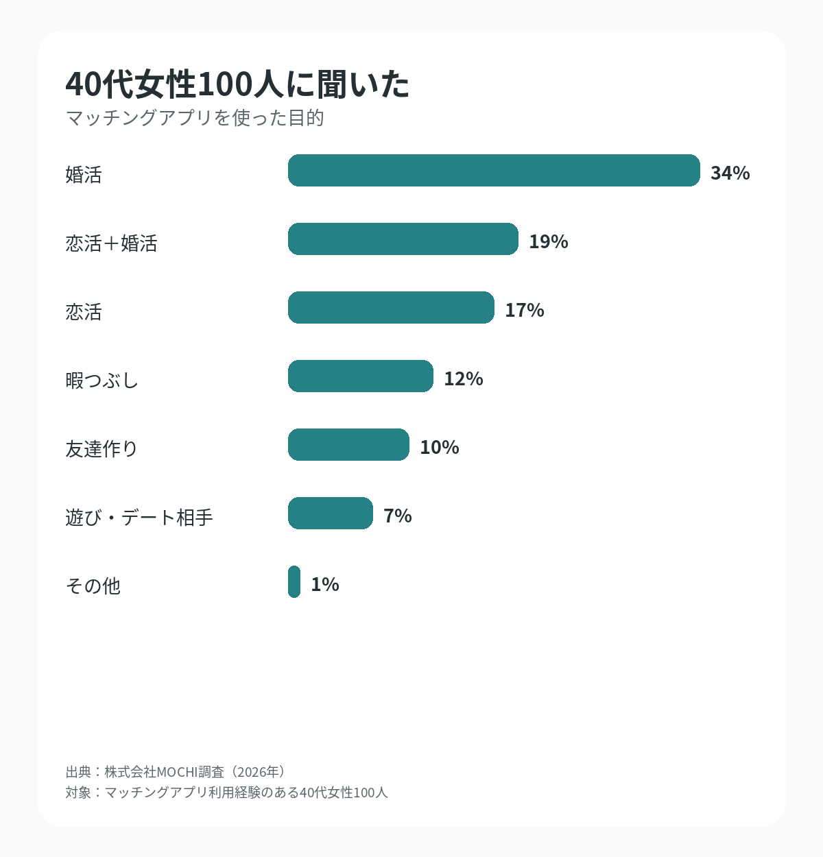マッチングアプリ利用経験のある40代女性100人の利用目的を示したグラフ